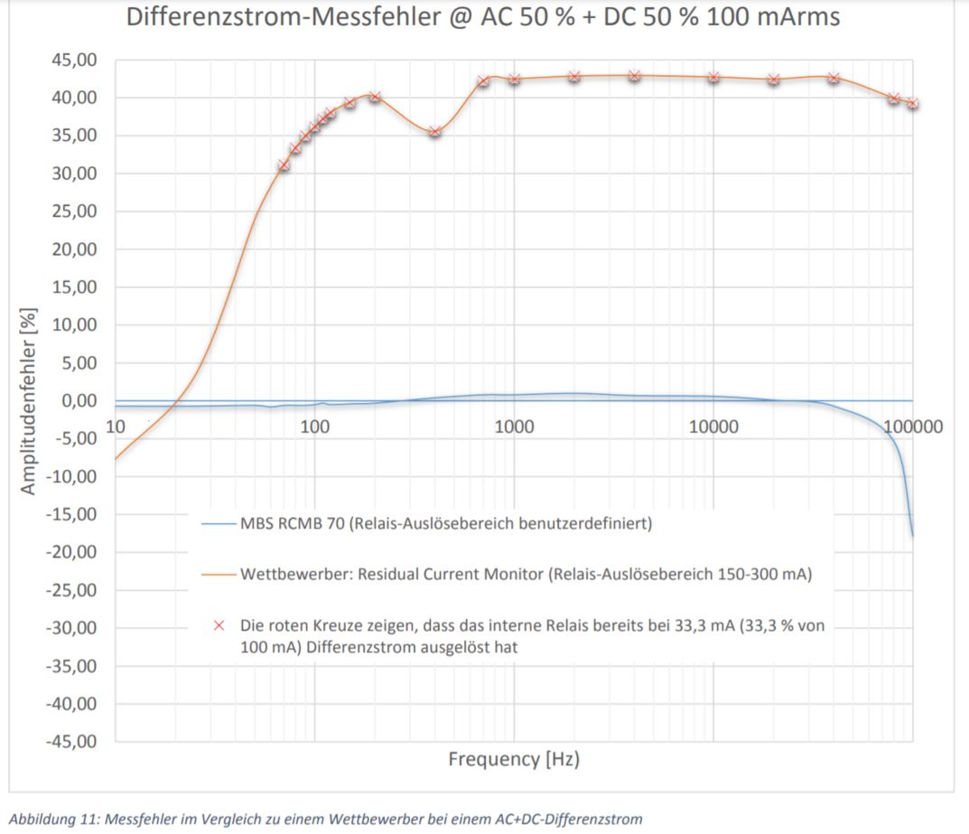 RCMB70_Messfehler_im_Vergleich_bei_reinem_AC+DC-Differenzstrom