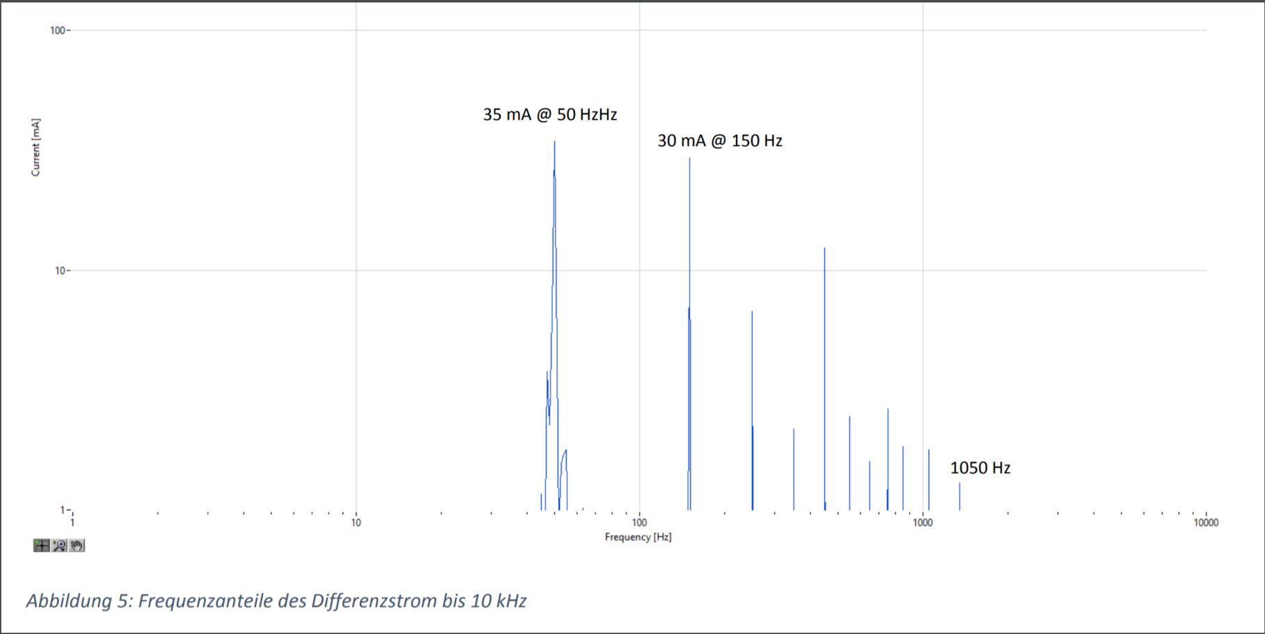 RCMB70_Frequenzanteile_des_Differenzstrom_bis_10_kHz