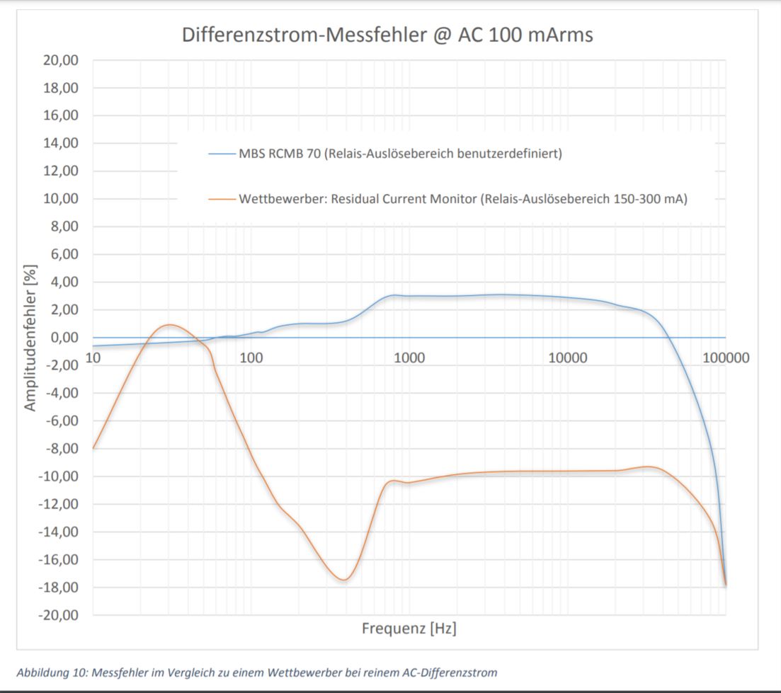 RCMB70_Messfehler_im_Vergleich_bei_reinem_AC-Differenzstrom