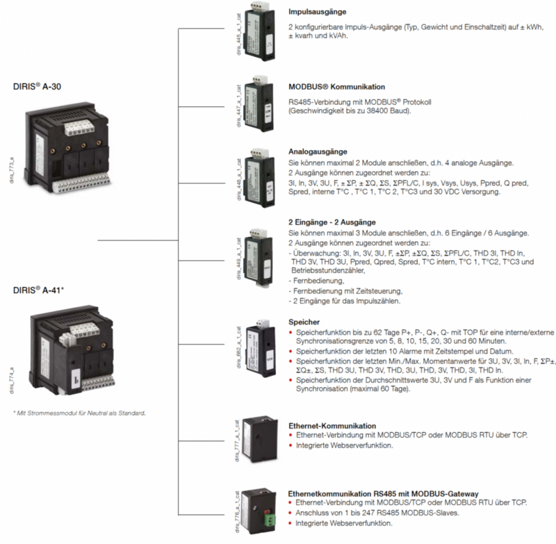 DIRIS-A-30-A41_Integrierbare-Module